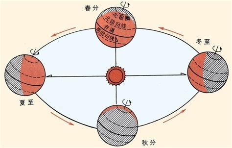 四季形成的原因